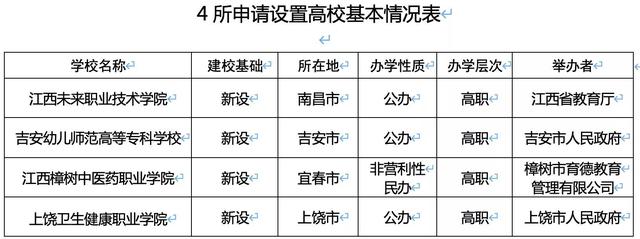又一所新大学，来了！江西上饶将新增一所公办院校，江西考生福利