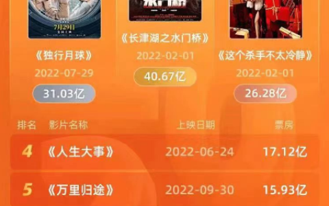 实时票房排名（实时票房排行榜来袭）