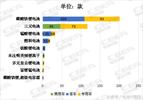 Li+研究│第8批推荐目录电池能量密度超120Wh/kg的占比达89%