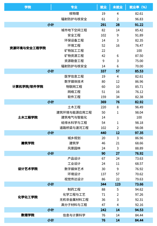 看就业选专业！有特殊专业的南华大学招生就业情况一览
