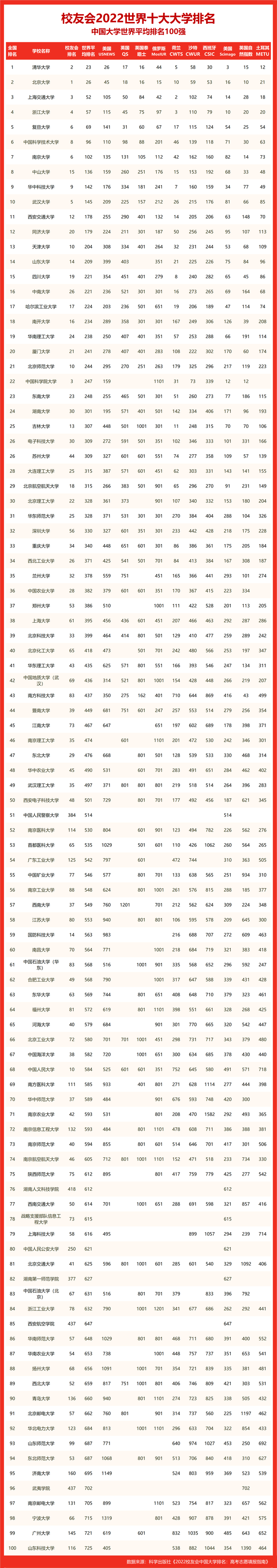 校友会2022世界十大大学排名贵州省大学世界排名，贵州大学第一