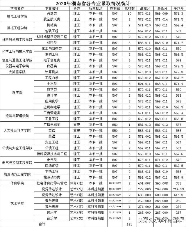 中北大学历年录取分数线