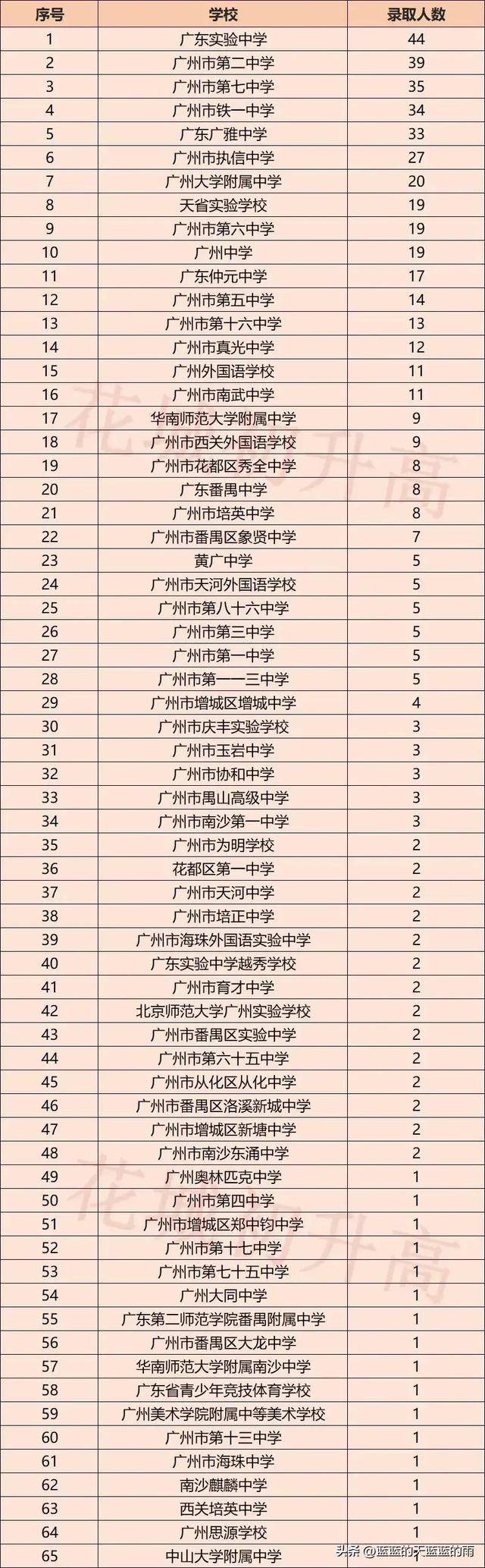 2022年暨南大学生源中学来自哪里？附2022年暨大分专业投档分数线