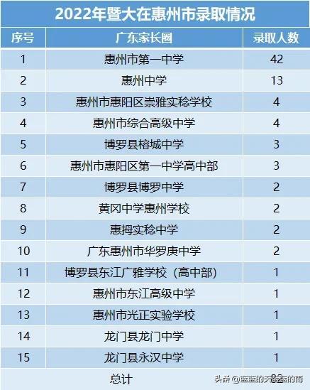 2022年暨南大学生源中学来自哪里？附2022年暨大分专业投档分数线