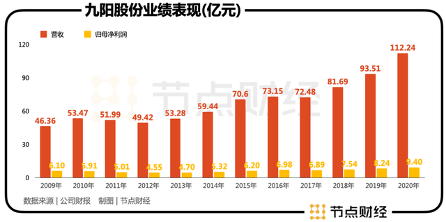 九阳股份：这杯陈豆浆如何喝出资本的香？