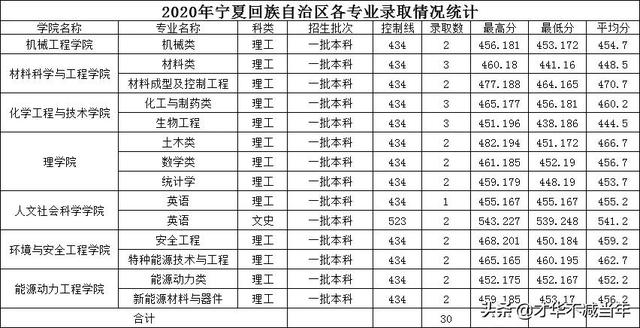 中北大学历年录取分数线