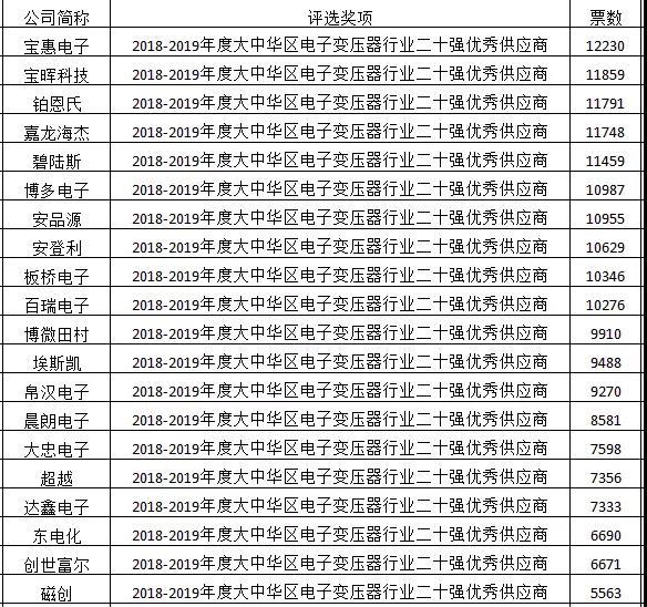 10天倒计时 “科彼特杯”投票结果初见分晓