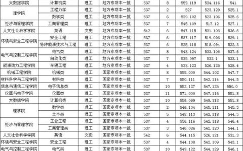中北大学分数线(中北大学分数线)