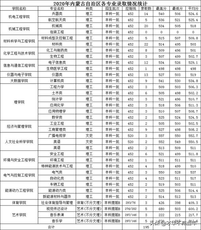 中北大学历年录取分数线