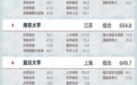 辽宁省大学排名(吉林省大学排名)
