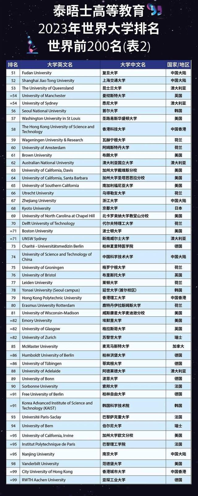 2023世界大学排名发布！清华亚洲第一，浙江5所大学上榜