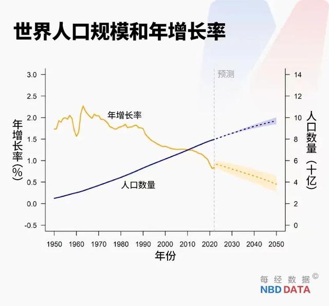 见证历史！今天，地球人口达到80亿，这意味着什么？