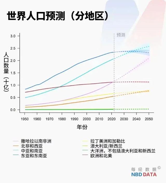 见证历史！今天，地球人口达到80亿，这意味着什么？