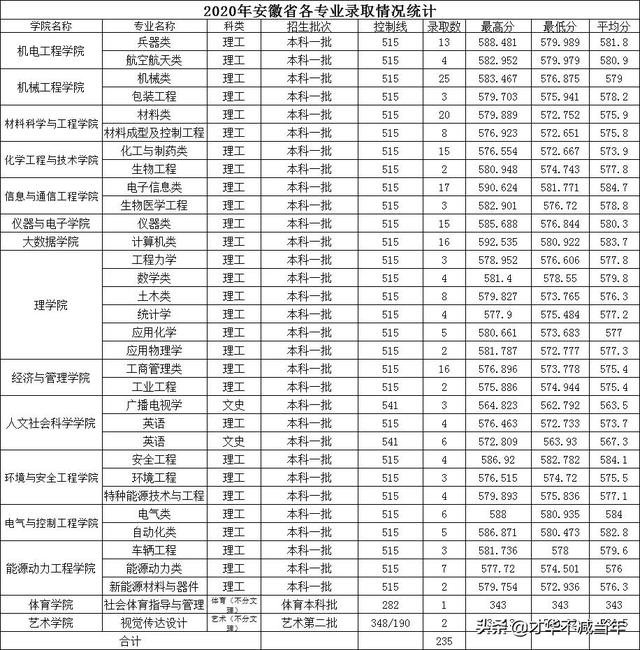 中北大学历年录取分数线