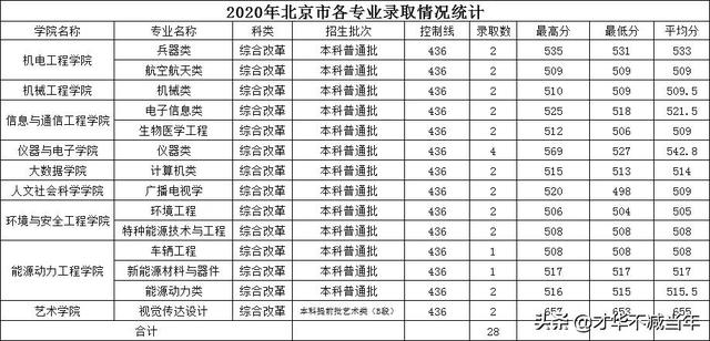 中北大学历年录取分数线