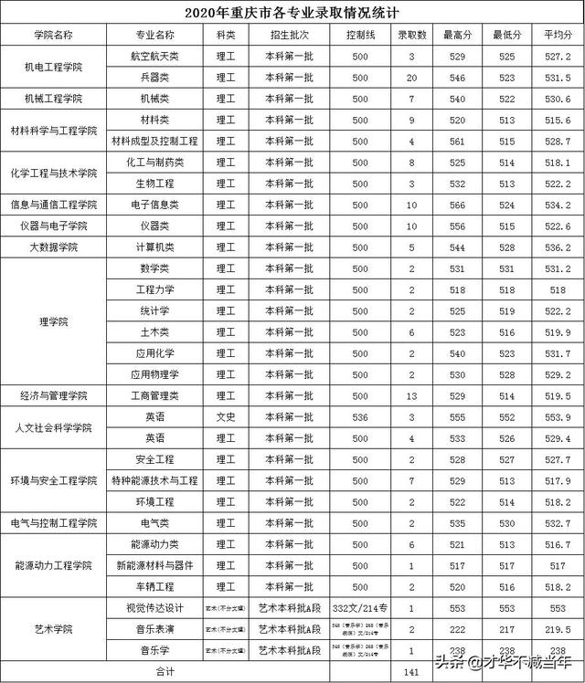 中北大学历年录取分数线