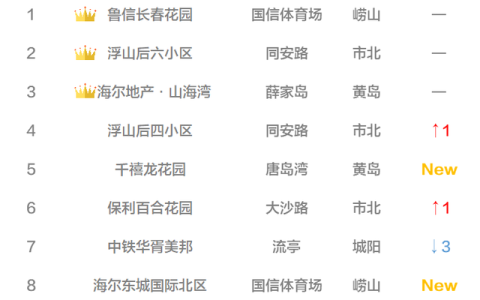 怡人物业怎么样，青岛热门小区