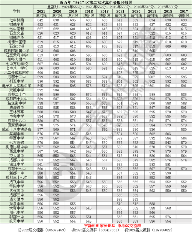 最新版！近五年“中考录取线、分差表、位次表”来了