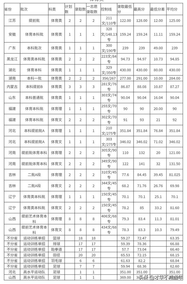 中北大学历年录取分数线
