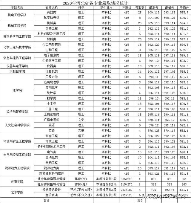 中北大学历年录取分数线