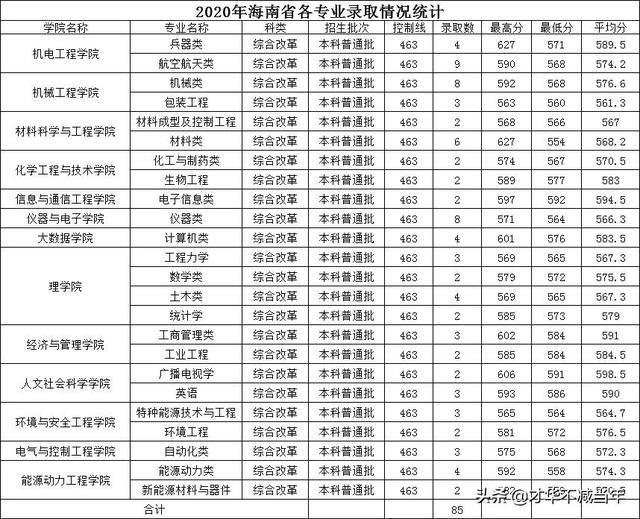 中北大学历年录取分数线