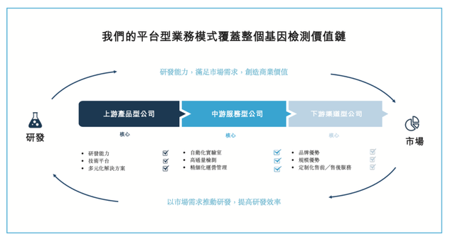 美大健康孵化，中国最大的消费级检测平台「美因基因」递表港交所