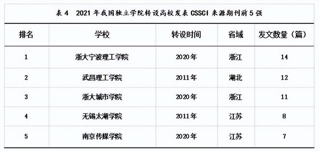 【研究报告】中国应用型本科高校2022年度综合竞争力报告之一——CSSCI论文刊发情况