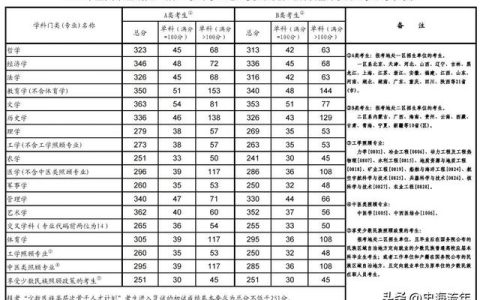 吉林大学研究生分数线(吉林大学研究生分数线2022)