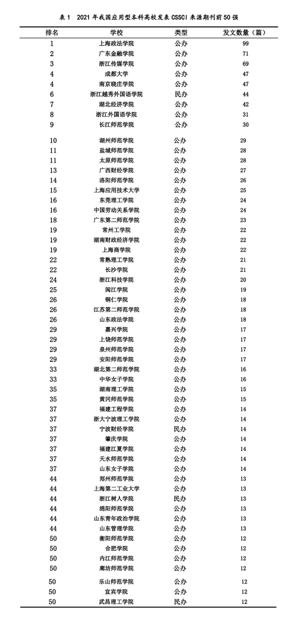 【研究报告】中国应用型本科高校2022年度综合竞争力报告之一——CSSCI论文刊发情况