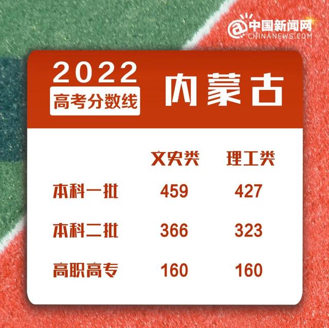 这些省份高考分数线公布