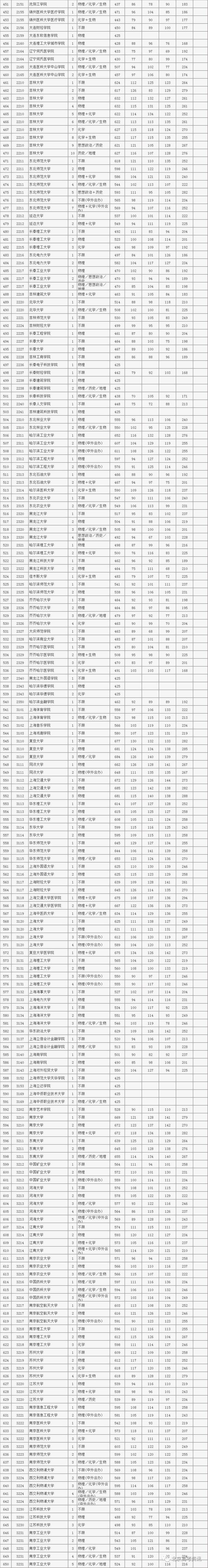 2022北京本科普通批录取投档线出炉！北大687分，清华688分