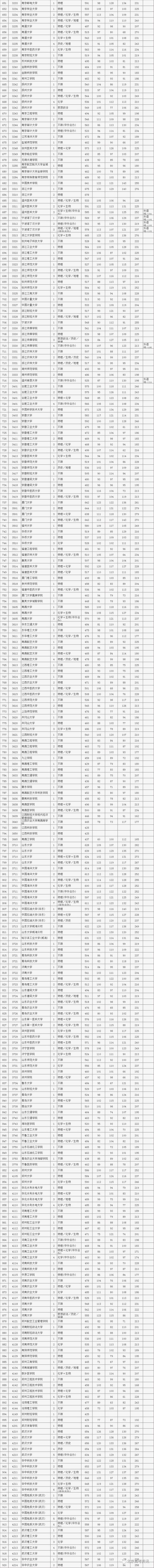 2022北京本科普通批录取投档线出炉！北大687分，清华688分