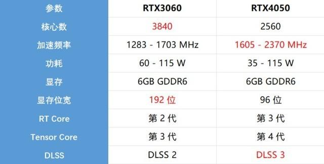 实测性能媲美3060！谁才是RTX 4050独显游戏本的真卷王？