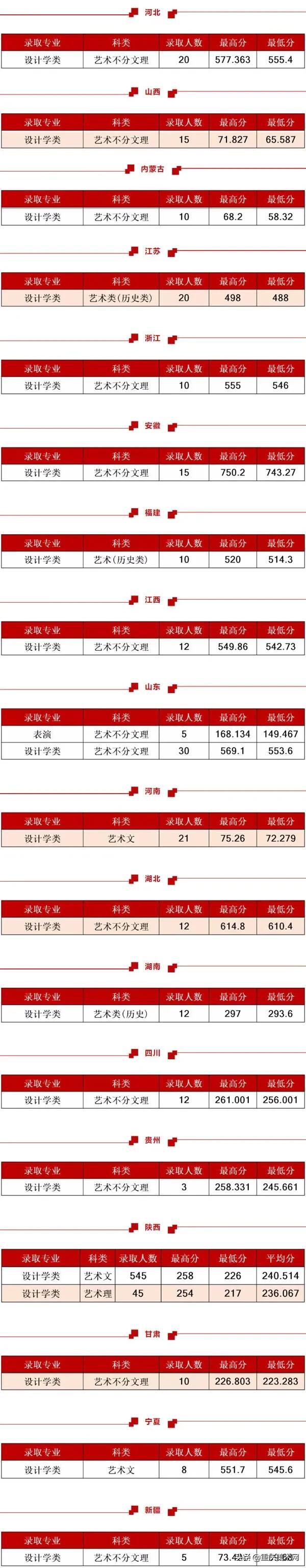 「设计强校」西安工程大学2022年承认美术统考成绩，附往年分数线