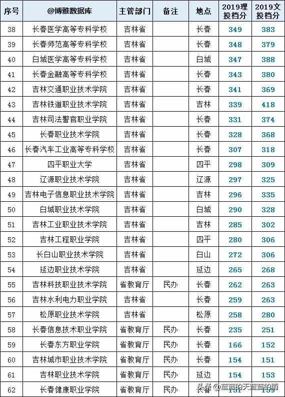 干货！全国各省市专科院校名单汇总！附2023年高职高专排行榜！