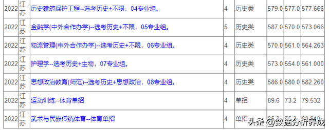 苏州大学2022年本科招生专业录取分数（江苏）已出炉