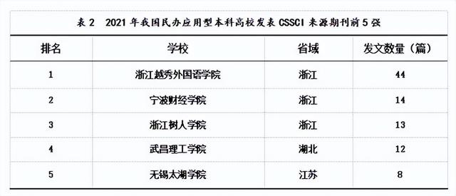【研究报告】中国应用型本科高校2022年度综合竞争力报告之一——CSSCI论文刊发情况