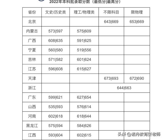 对外经济贸易大学2022年录取分数线