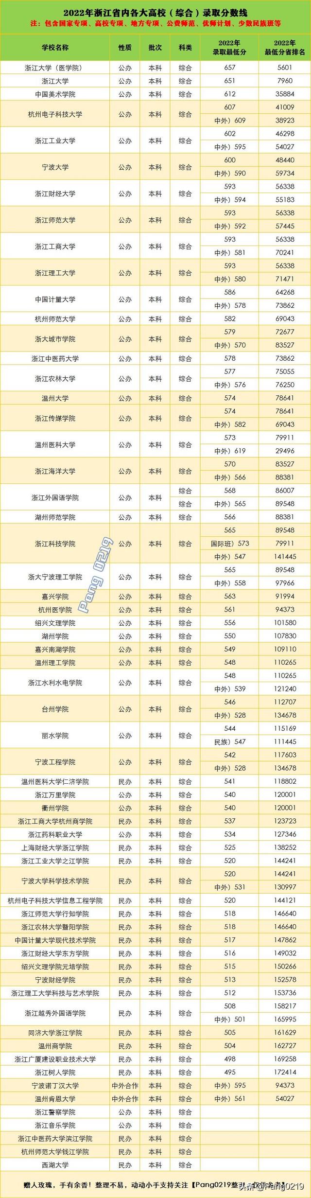 2022年浙江省内各大高校（综合）省内录取最低分数线及位次值