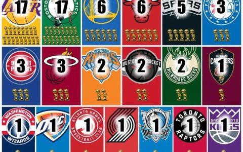 NBA冠军历史榜单：从1947年到2020年最佳NBA球队统计