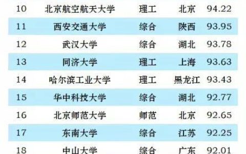 山东的大学排名(江苏的大学排名)