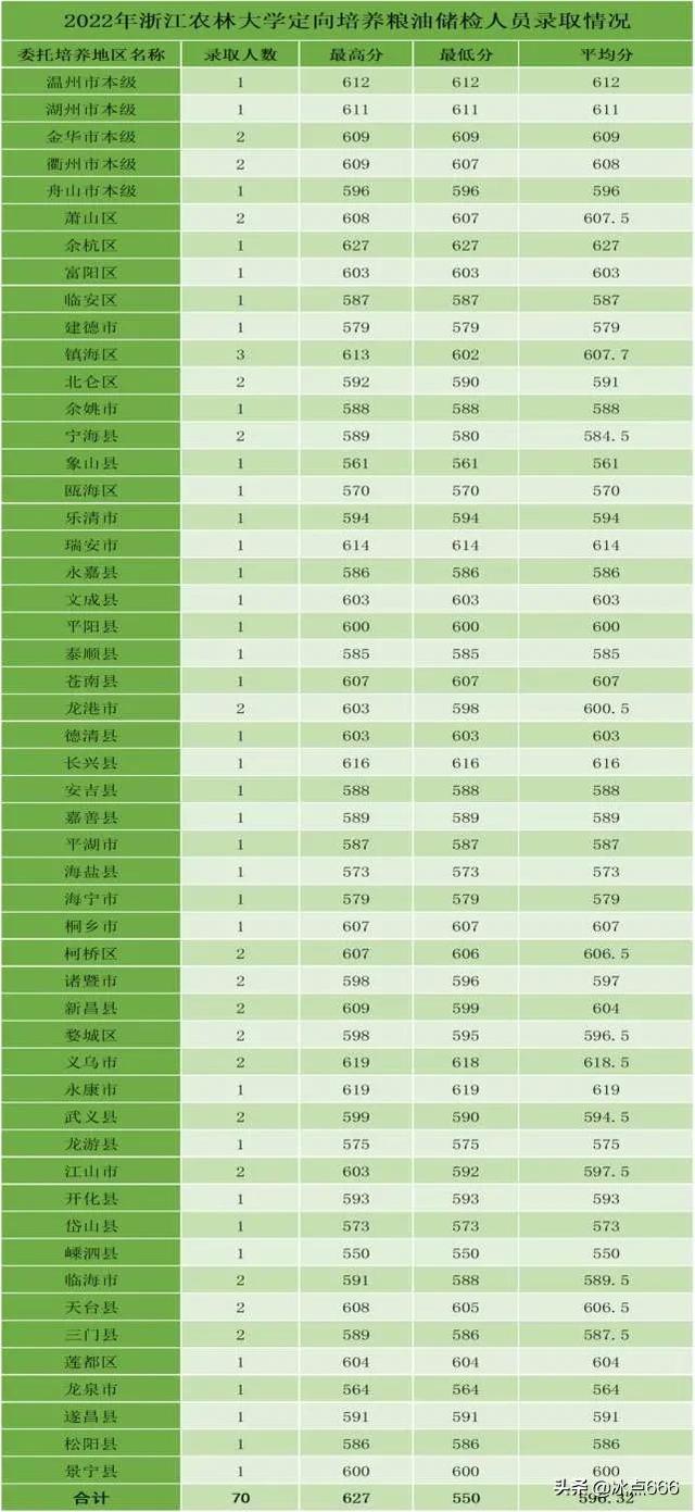668分的浙江考生缘何放弃众多985，报考了双非的浙江农林大学