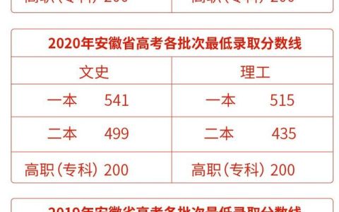 皖西学院分数线(皖西学院分数线艺术生)