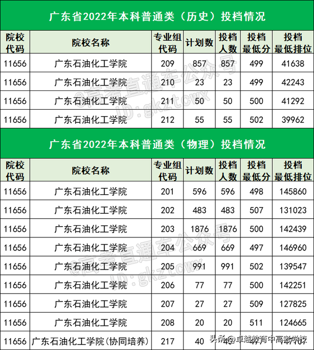 400多分能考什么学校？广东最容易考的15所公办本科，最低419分！