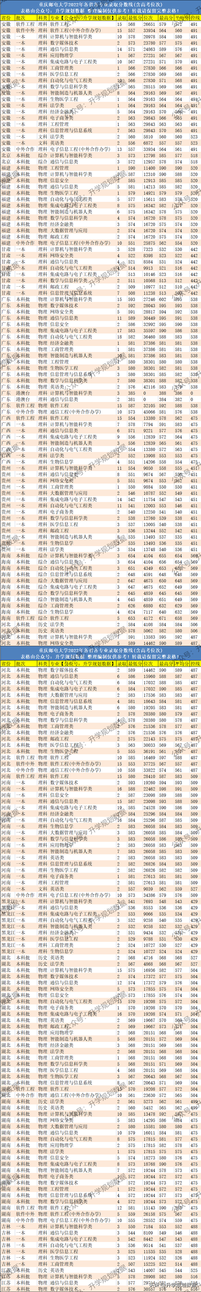 2022重庆邮电大学各专业分数线排名、位次
