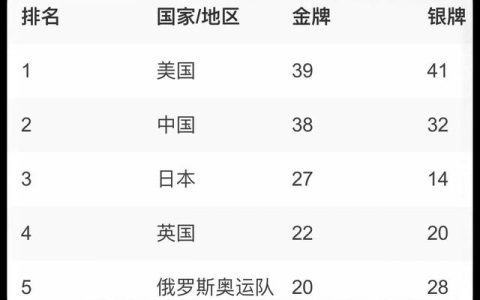 中国历届奥运会奖牌数统计及其发展趋势分析