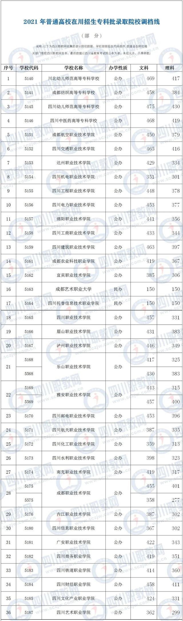 必读！那些堪比“985、211”的专科院校，往年录取分数线大公开