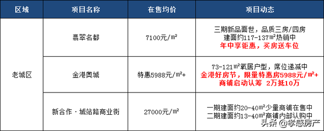 买房跟着商业走？孝感热门商圈周边小区盘点