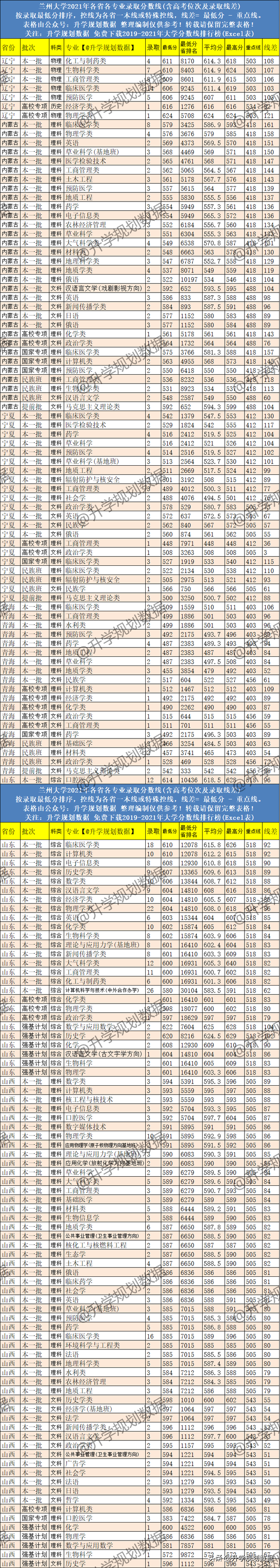 2021兰州大学各专业分数线排名、位次、线差