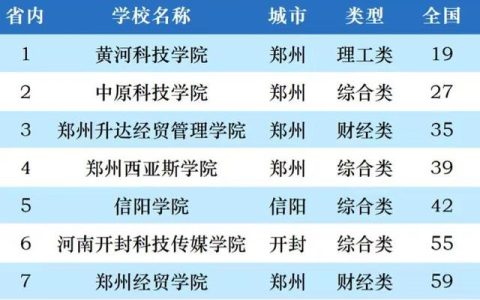 郑州大专院校排名(郑州大专院校排名公办)